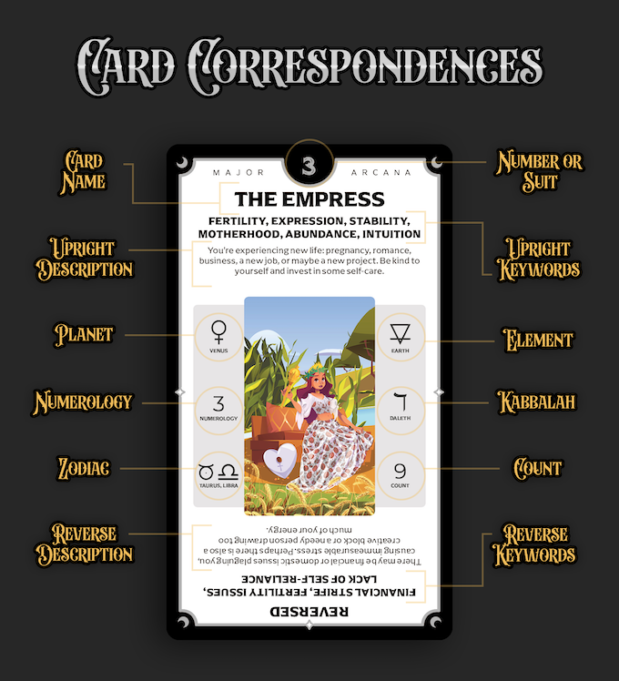 A diagram of the components of a card from the Tarotorial Expanded tarot deck